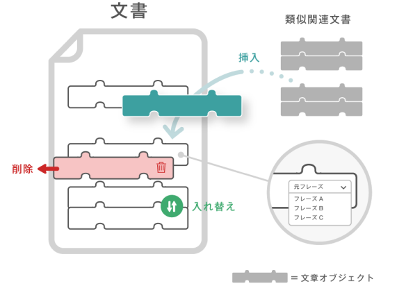 文書を最小単位の文やフレーズにまで分解した文章オブジェクトの図